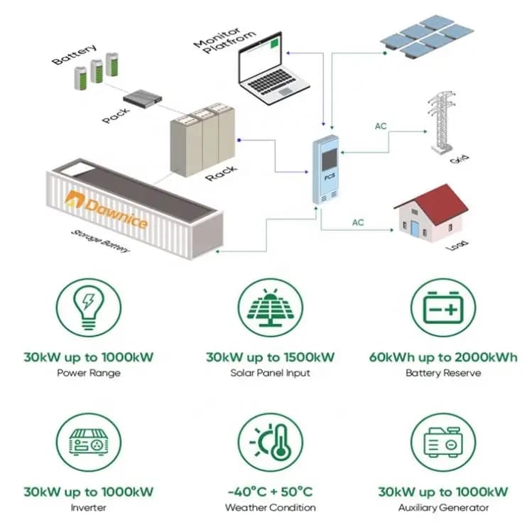 500Kw/1Mwh Industrial Commercial Energy Storage System Container